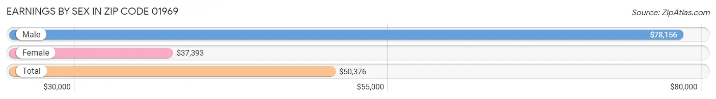 Earnings by Sex in Zip Code 01969