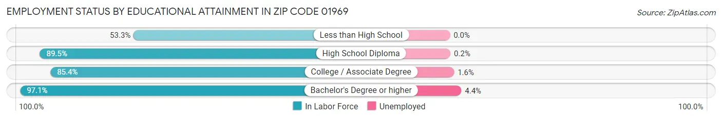 Employment Status by Educational Attainment in Zip Code 01969