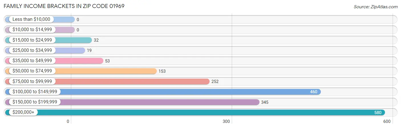 Family Income Brackets in Zip Code 01969