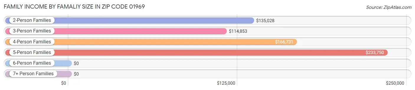 Family Income by Famaliy Size in Zip Code 01969