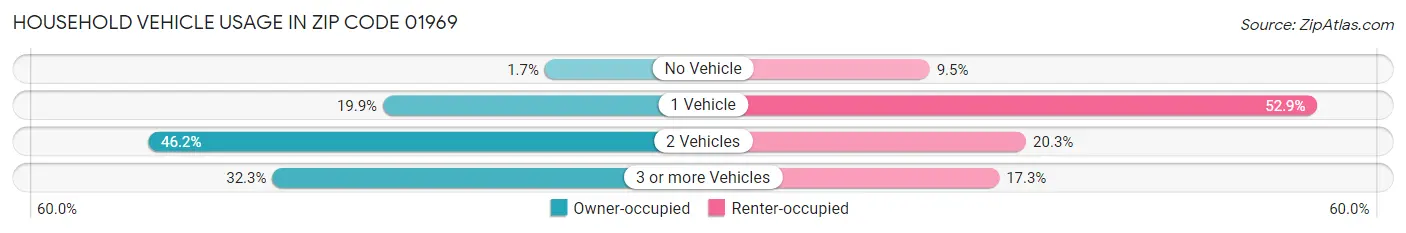 Household Vehicle Usage in Zip Code 01969