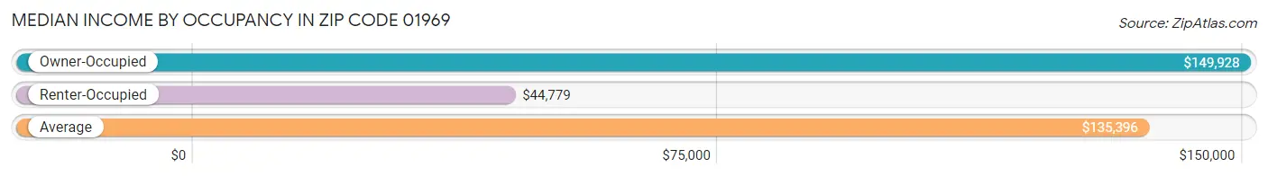 Median Income by Occupancy in Zip Code 01969