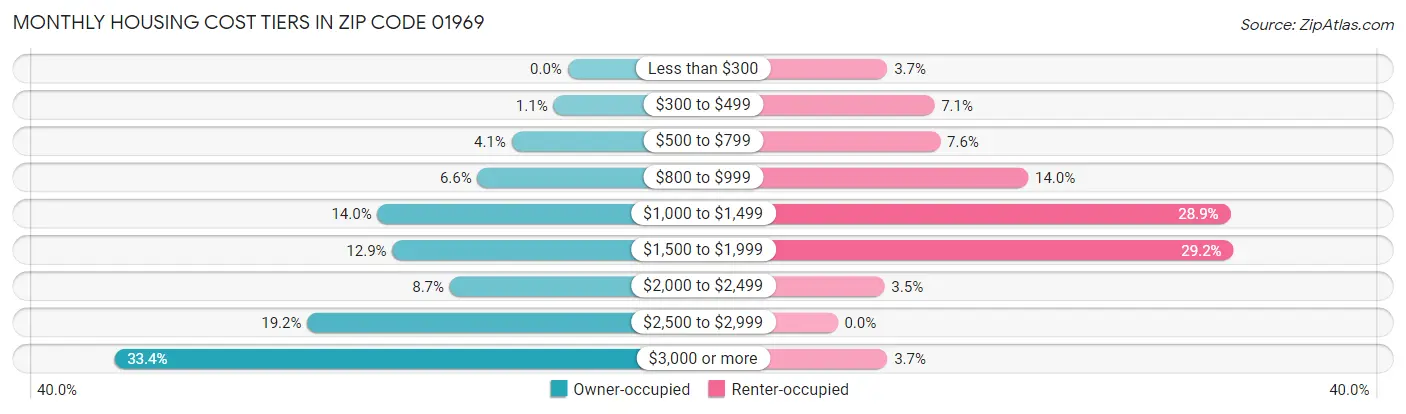 Monthly Housing Cost Tiers in Zip Code 01969