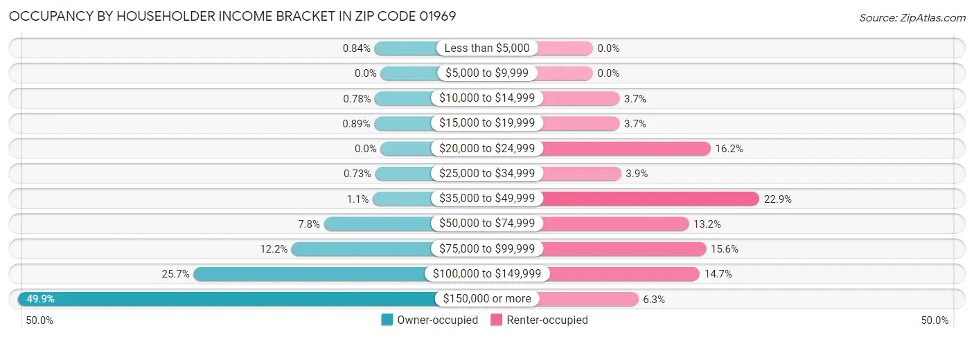 Occupancy by Householder Income Bracket in Zip Code 01969