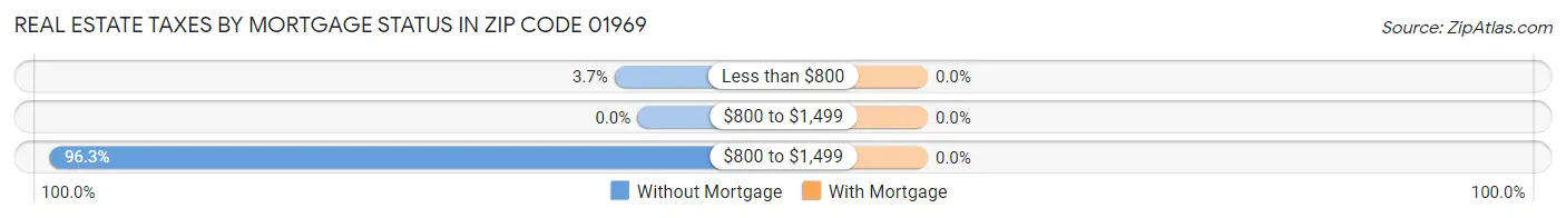 Real Estate Taxes by Mortgage Status in Zip Code 01969