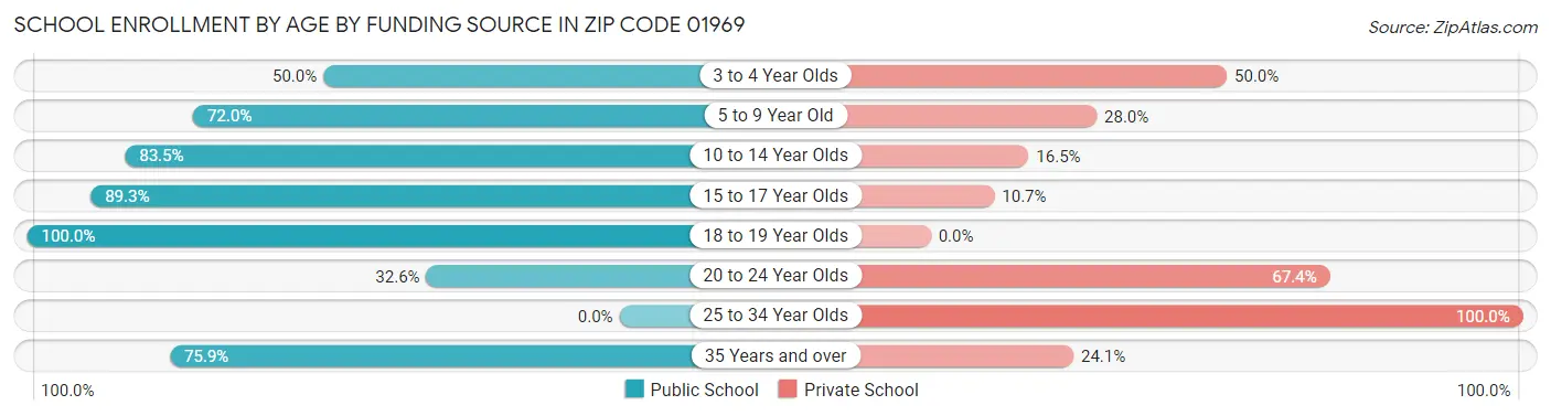 School Enrollment by Age by Funding Source in Zip Code 01969