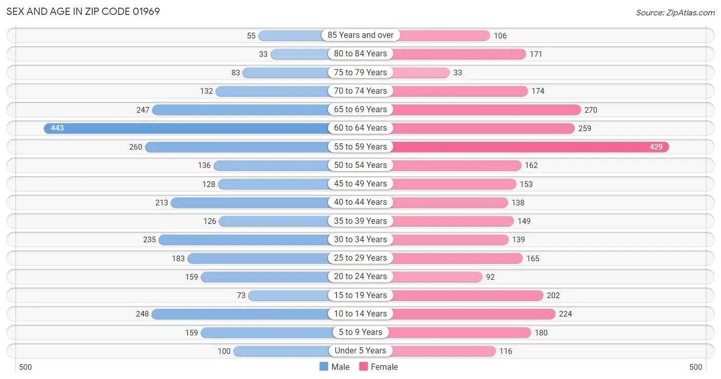 Sex and Age in Zip Code 01969