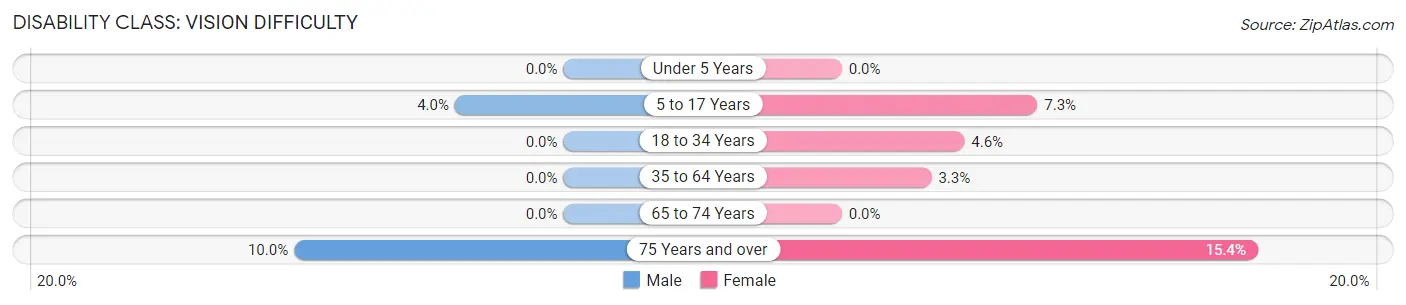 Disability in Zip Code 01969: <span>Vision Difficulty</span>