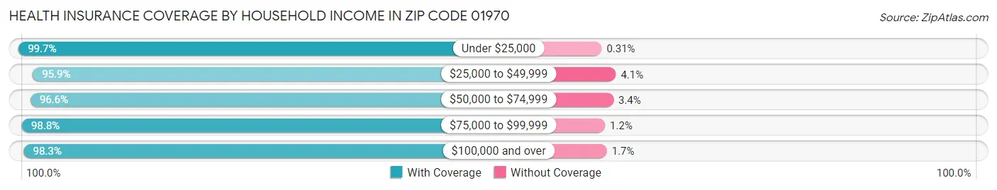Health Insurance Coverage by Household Income in Zip Code 01970