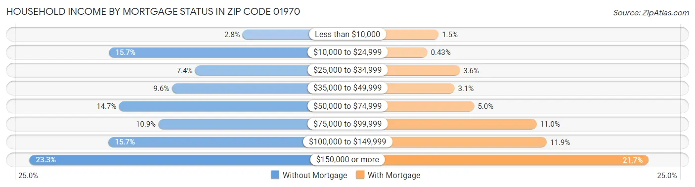 Household Income by Mortgage Status in Zip Code 01970