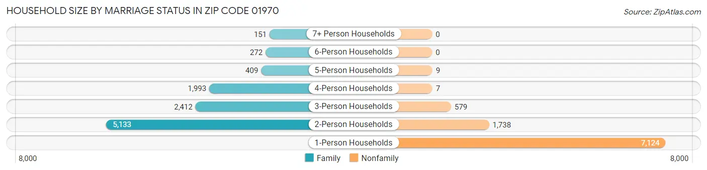 Household Size by Marriage Status in Zip Code 01970