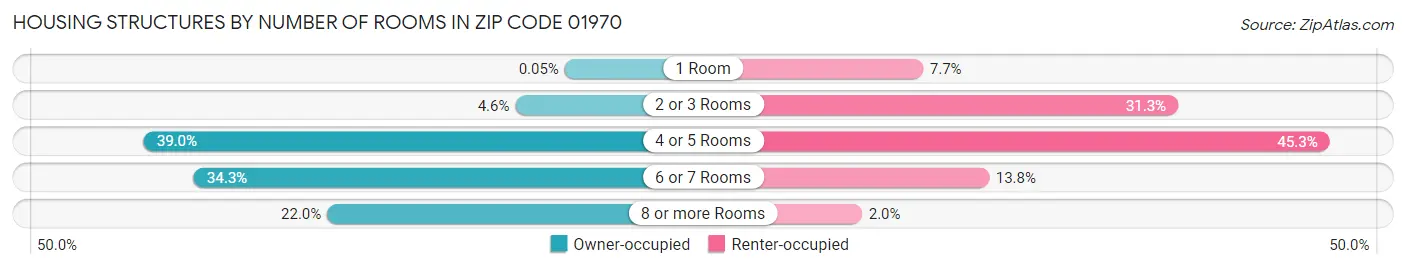 Housing Structures by Number of Rooms in Zip Code 01970