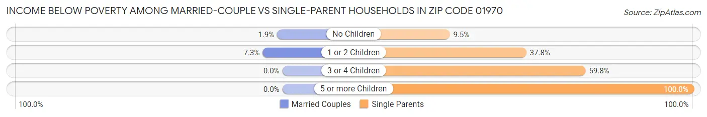 Income Below Poverty Among Married-Couple vs Single-Parent Households in Zip Code 01970