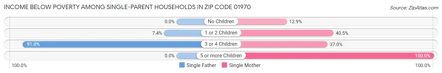 Income Below Poverty Among Single-Parent Households in Zip Code 01970