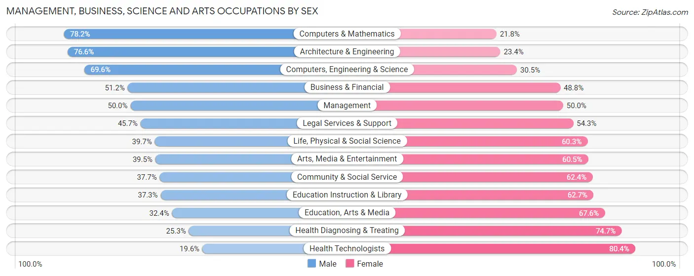 Management, Business, Science and Arts Occupations by Sex in Zip Code 01970