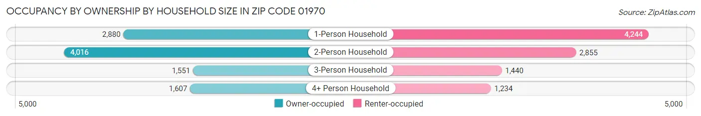 Occupancy by Ownership by Household Size in Zip Code 01970