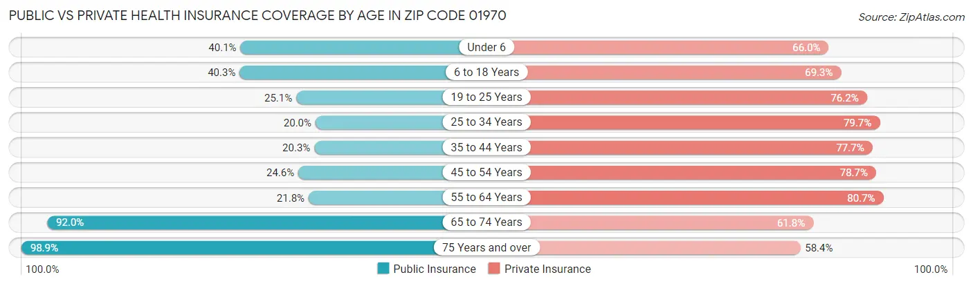 Public vs Private Health Insurance Coverage by Age in Zip Code 01970