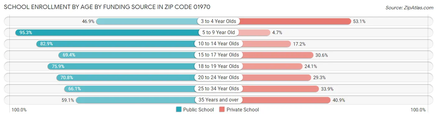 School Enrollment by Age by Funding Source in Zip Code 01970