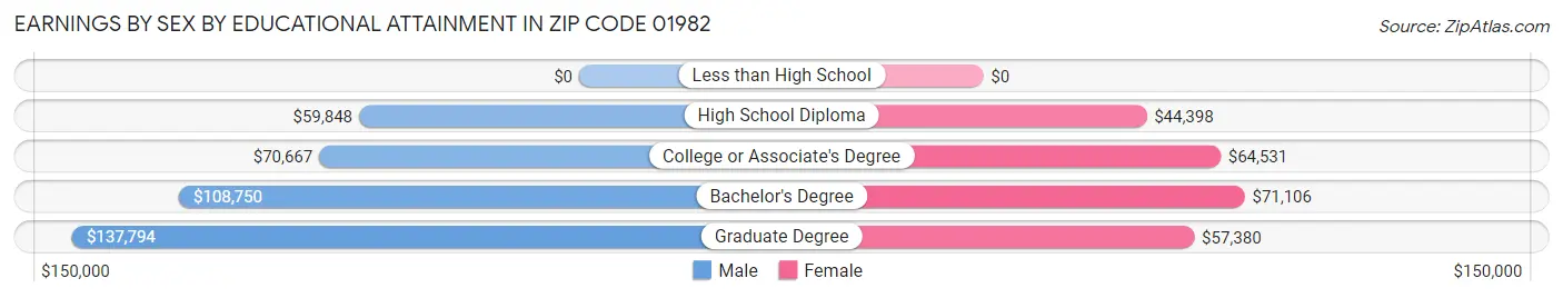 Earnings by Sex by Educational Attainment in Zip Code 01982