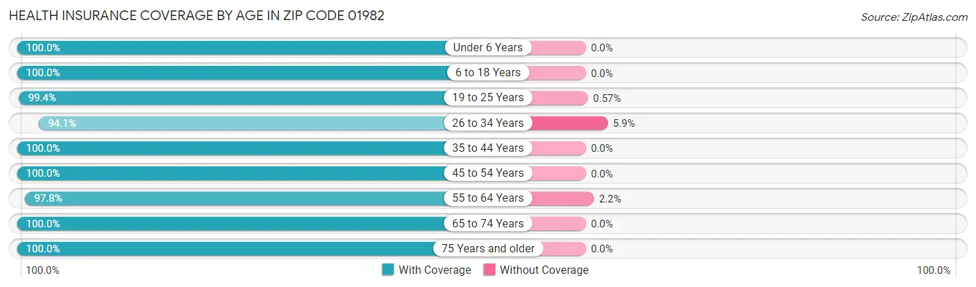 Health Insurance Coverage by Age in Zip Code 01982