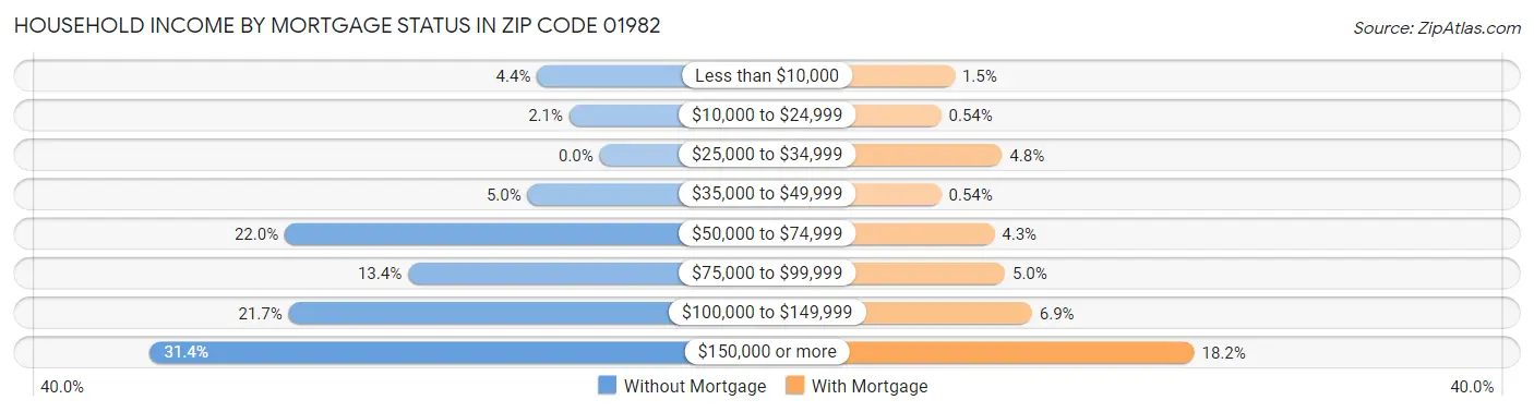 Household Income by Mortgage Status in Zip Code 01982