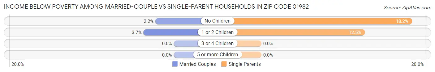 Income Below Poverty Among Married-Couple vs Single-Parent Households in Zip Code 01982