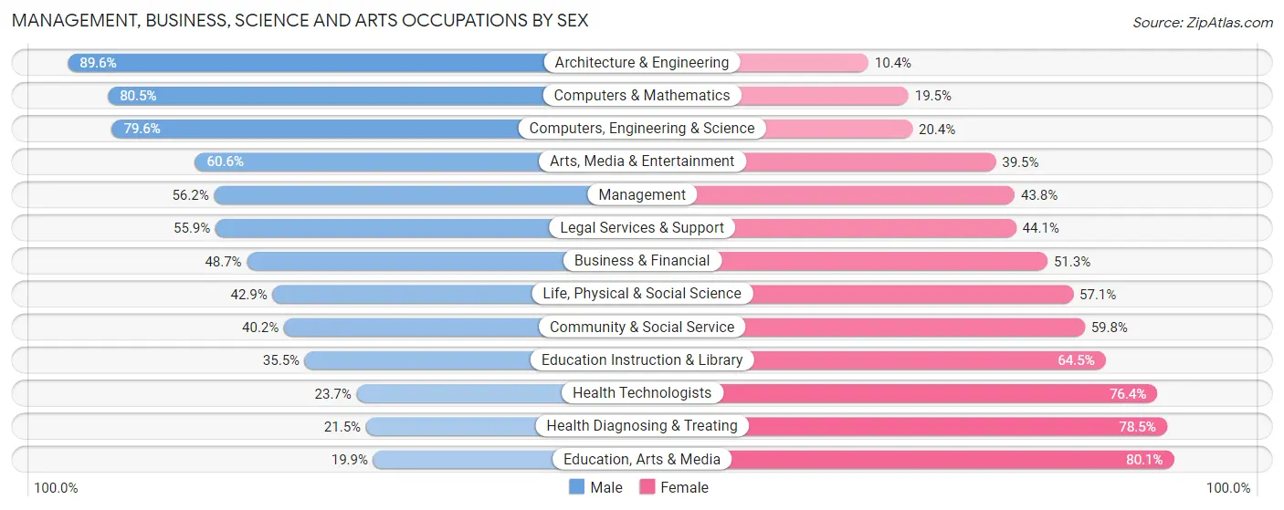 Management, Business, Science and Arts Occupations by Sex in Zip Code 01982