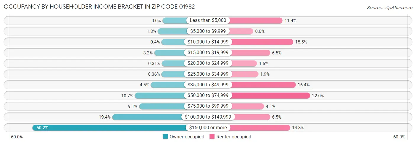 Occupancy by Householder Income Bracket in Zip Code 01982