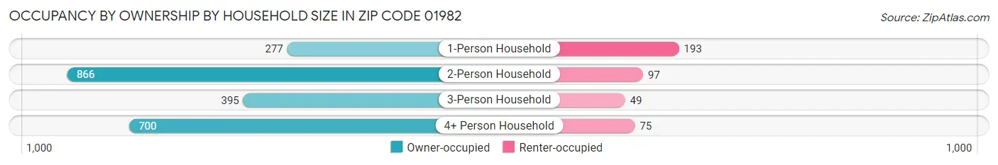 Occupancy by Ownership by Household Size in Zip Code 01982