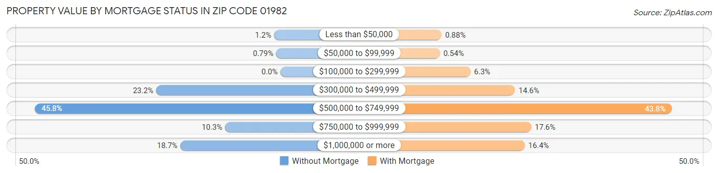 Property Value by Mortgage Status in Zip Code 01982