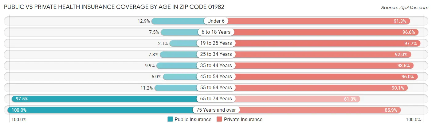 Public vs Private Health Insurance Coverage by Age in Zip Code 01982