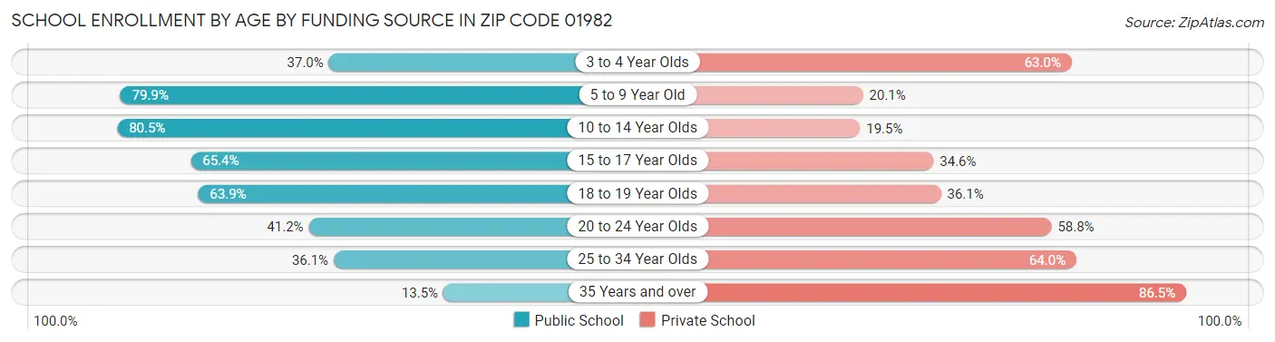 School Enrollment by Age by Funding Source in Zip Code 01982