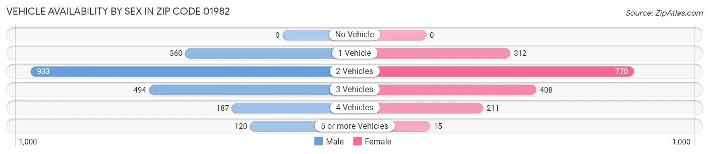 Vehicle Availability by Sex in Zip Code 01982