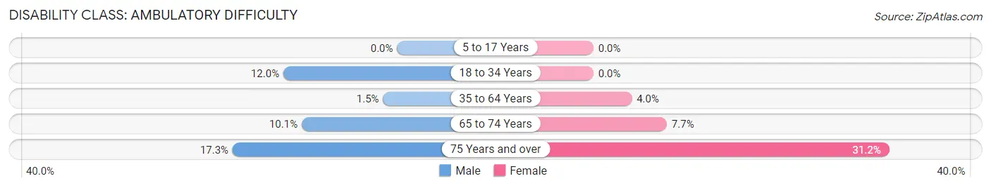 Disability in Zip Code 01983: <span>Ambulatory Difficulty</span>