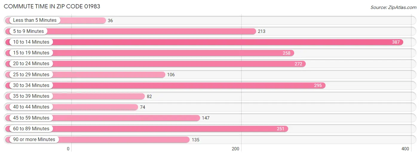 Commute Time in Zip Code 01983