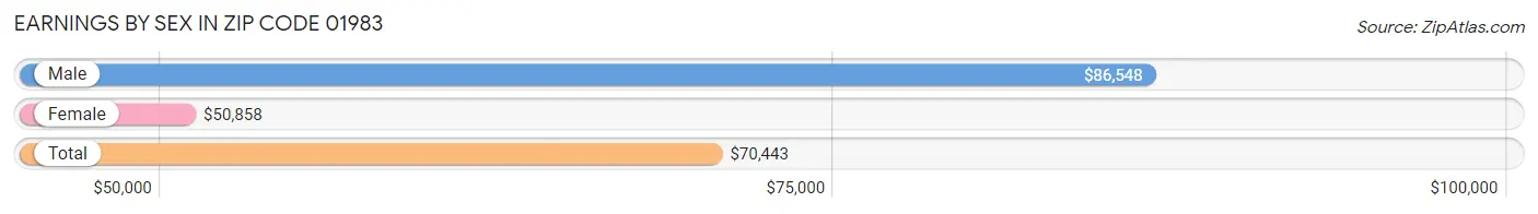 Earnings by Sex in Zip Code 01983