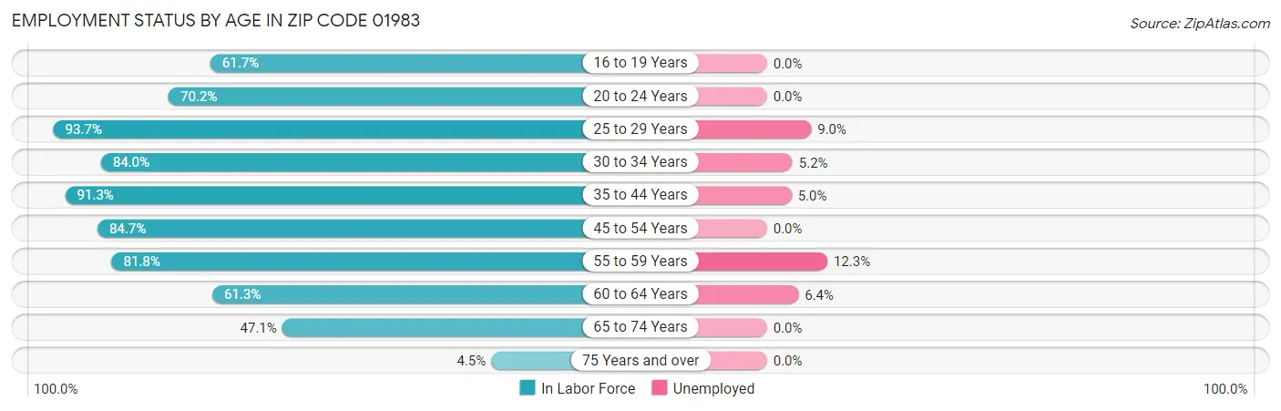 Employment Status by Age in Zip Code 01983