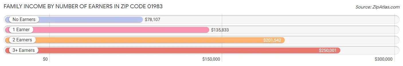 Family Income by Number of Earners in Zip Code 01983