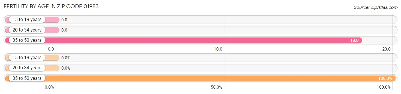 Female Fertility by Age in Zip Code 01983