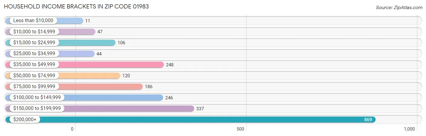 Household Income Brackets in Zip Code 01983