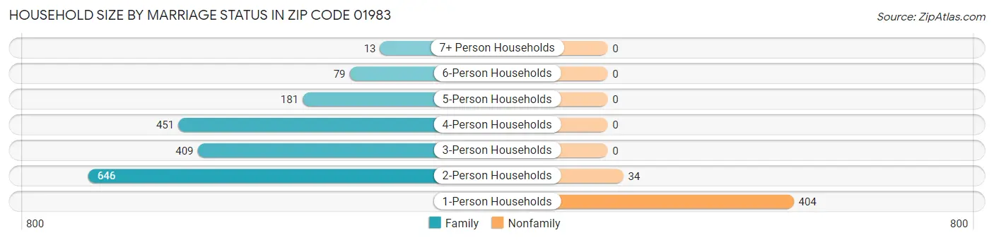 Household Size by Marriage Status in Zip Code 01983