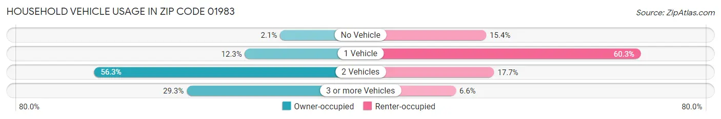 Household Vehicle Usage in Zip Code 01983