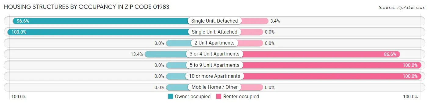 Housing Structures by Occupancy in Zip Code 01983