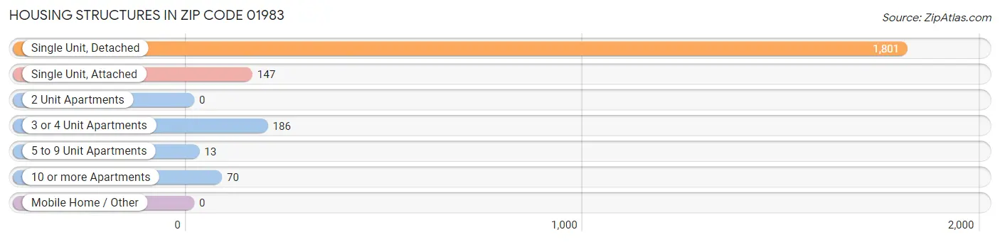 Housing Structures in Zip Code 01983