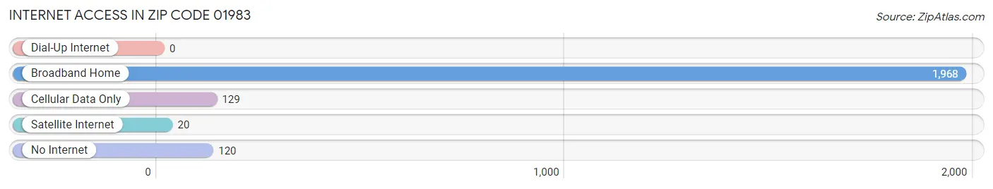 Internet Access in Zip Code 01983