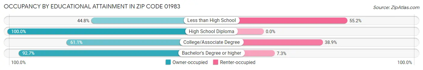 Occupancy by Educational Attainment in Zip Code 01983