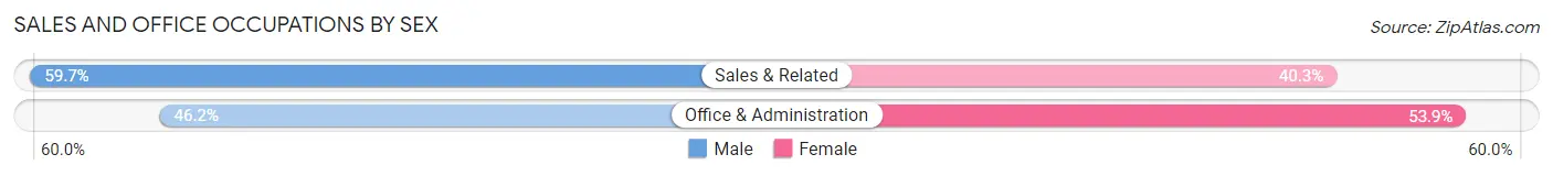 Sales and Office Occupations by Sex in Zip Code 01983