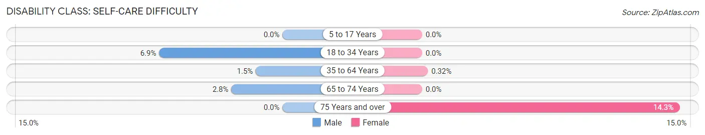 Disability in Zip Code 01983: <span>Self-Care Difficulty</span>