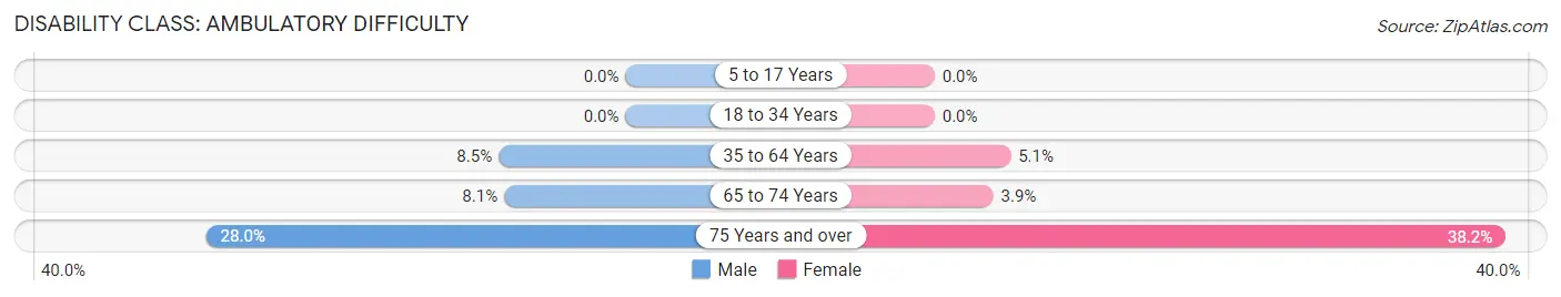 Disability in Zip Code 01985: <span>Ambulatory Difficulty</span>