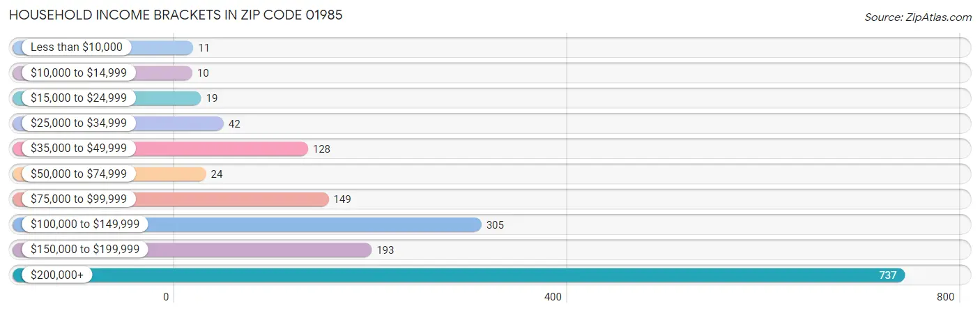 Household Income Brackets in Zip Code 01985